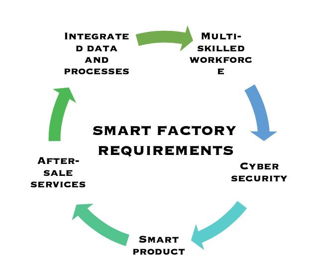 Smart Factory Requirements