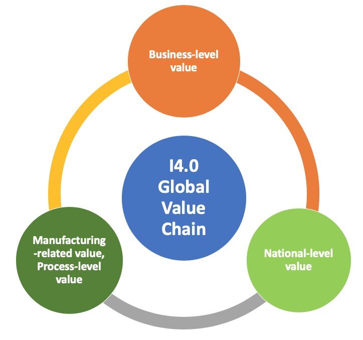Global value chain for industry 4.0