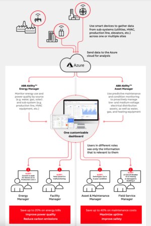 Energy Consumption and Power Quality with ABB Ability™