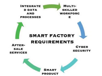 smart-factory-requirements