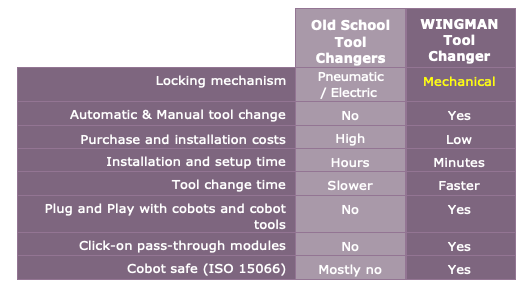Cobot tool changer specifications