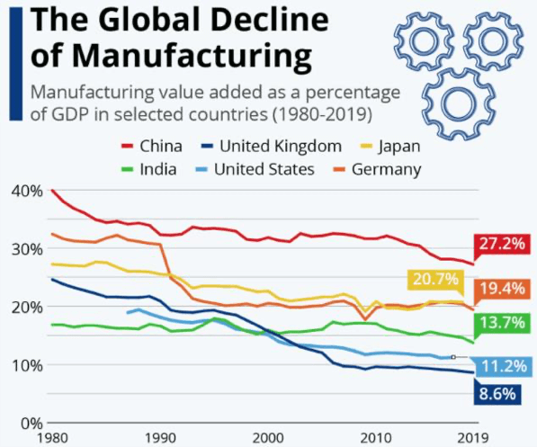 Global Decline of Manufacturing