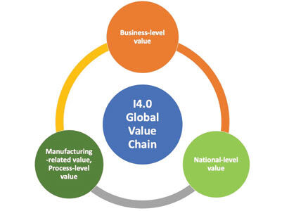 Global Value Chain and the Industry 4.0