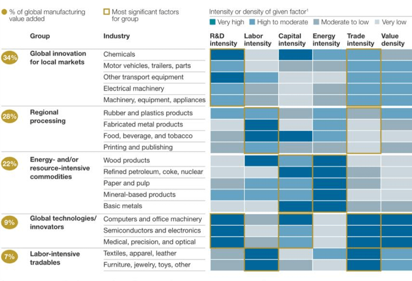 Production Factor of Manufacturing