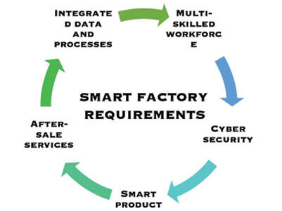 Requirements of a Smart Factory