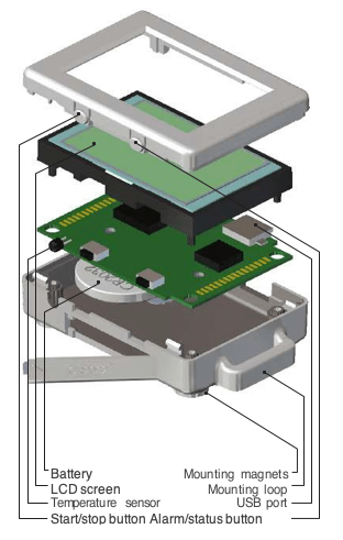 Anatomy of a data logger