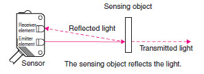 Diffuse reflective Sensors