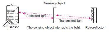 Retro reflective Sensors photoelectric