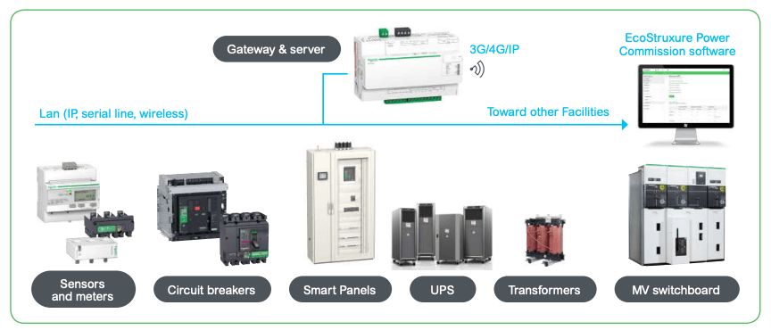 EcoStruxure Power turns an electrical panel into a connected object, able to gather information from meters, circuit breakers, transformers, and other smart products.