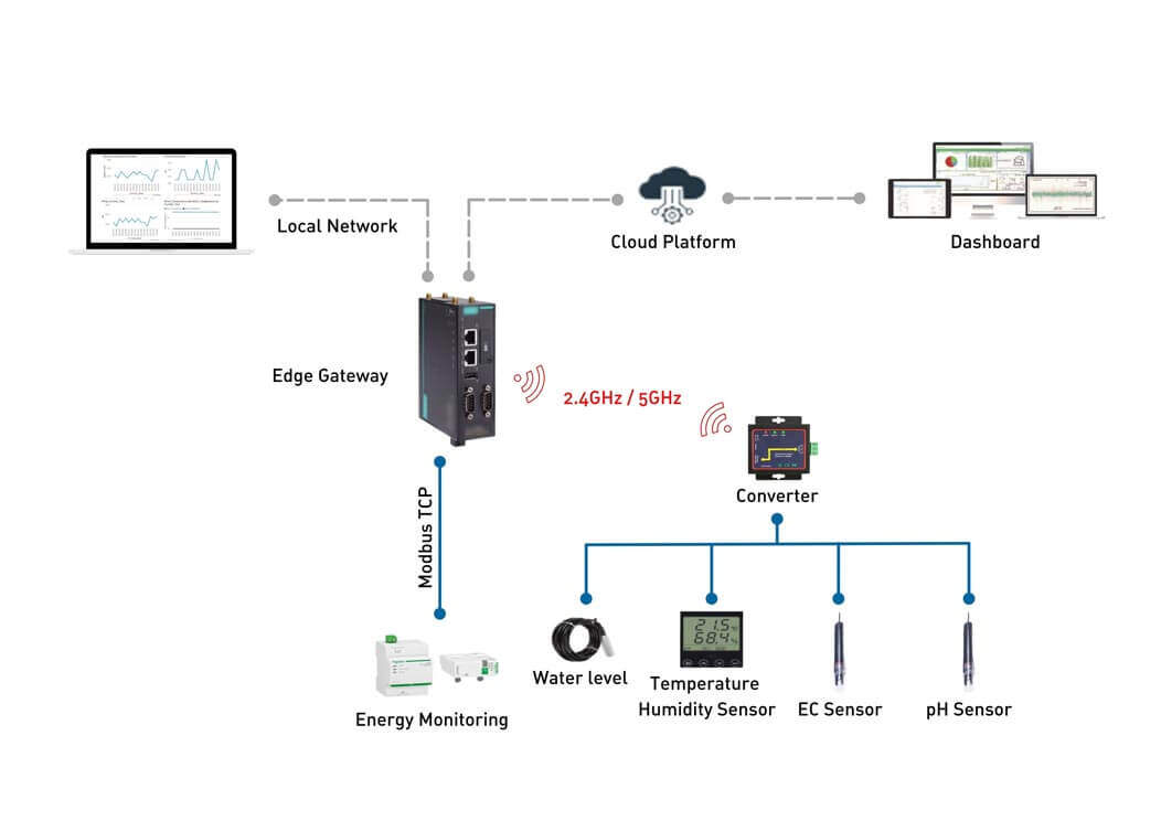 Urban farming for sustainable future. Automated farming with remote monitoring system