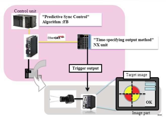 Flying trigger technology enables complete synchronization of motion control and image capture timing