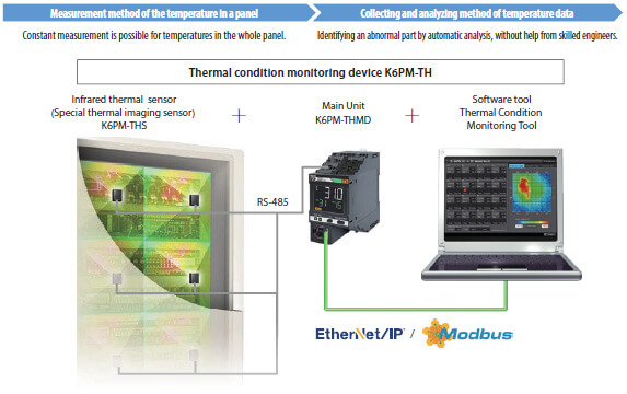 the thermal condition monitoring device constantly monitors temperatures of the whole panel