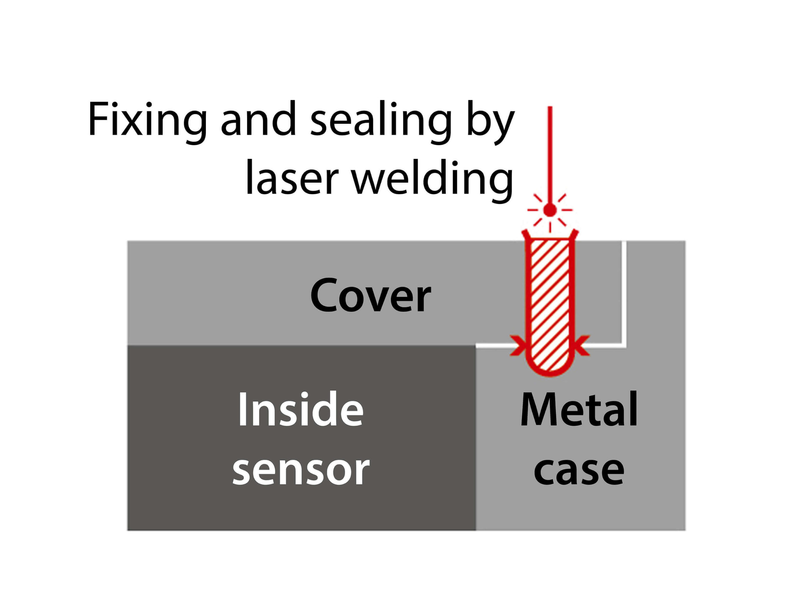 Omron’s two unique technologies, laser welding technology for different materials and laser welding technology for metals, enhanced the sealing and adhesion between stainless steel and resin.