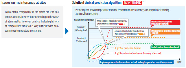 Consistently and remotely monitor the temperature status of panel devices to achieve both labor-saving and significant risk mitigation of abnormal stop