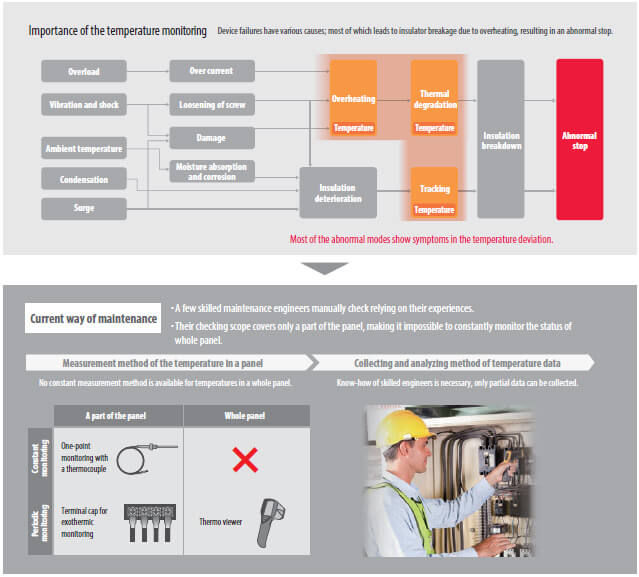 Consistently and remotely monitor the temperature status of panel devices to achieve both labor-saving and significant risk mitigation of abnormal stop