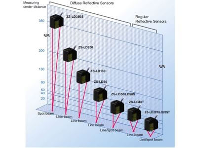 A Displacement Sensor is a device that measures the distance between the sensor and an object by detecting the amount of displacement through a variety of elements and converting it into a distance.