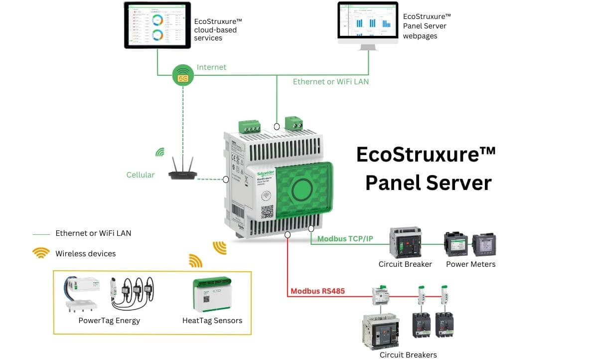 Panel server for energy management system for building and infrastructure