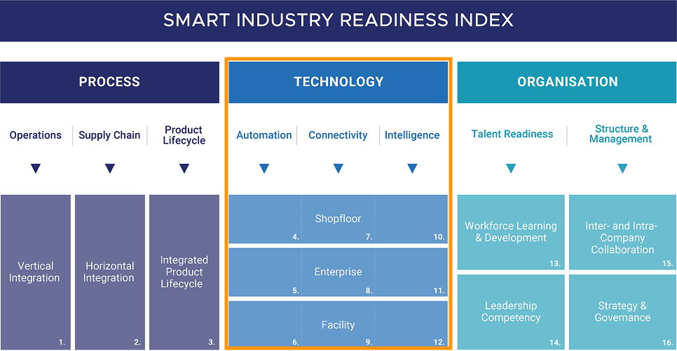 SIRI comprises a suite of frameworks and tools to help manufacturers – regardless of size and industry – start, scale, and sustain their manufacturing transformation journeys. SIRI covers the three core elements of Industry 4.0: Process, Technology, and Organisation.