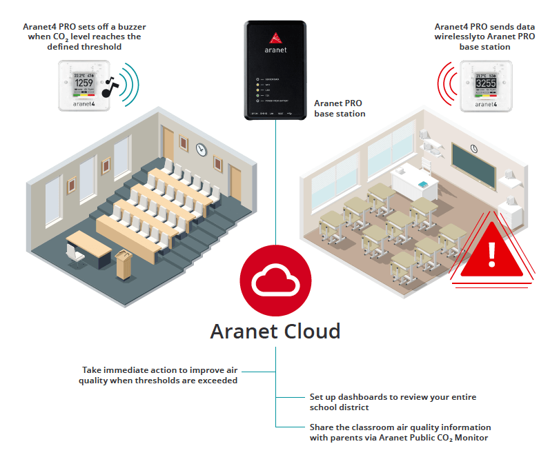 Aranet cloud helps monitor air quality and store data in the cloud infrastructure