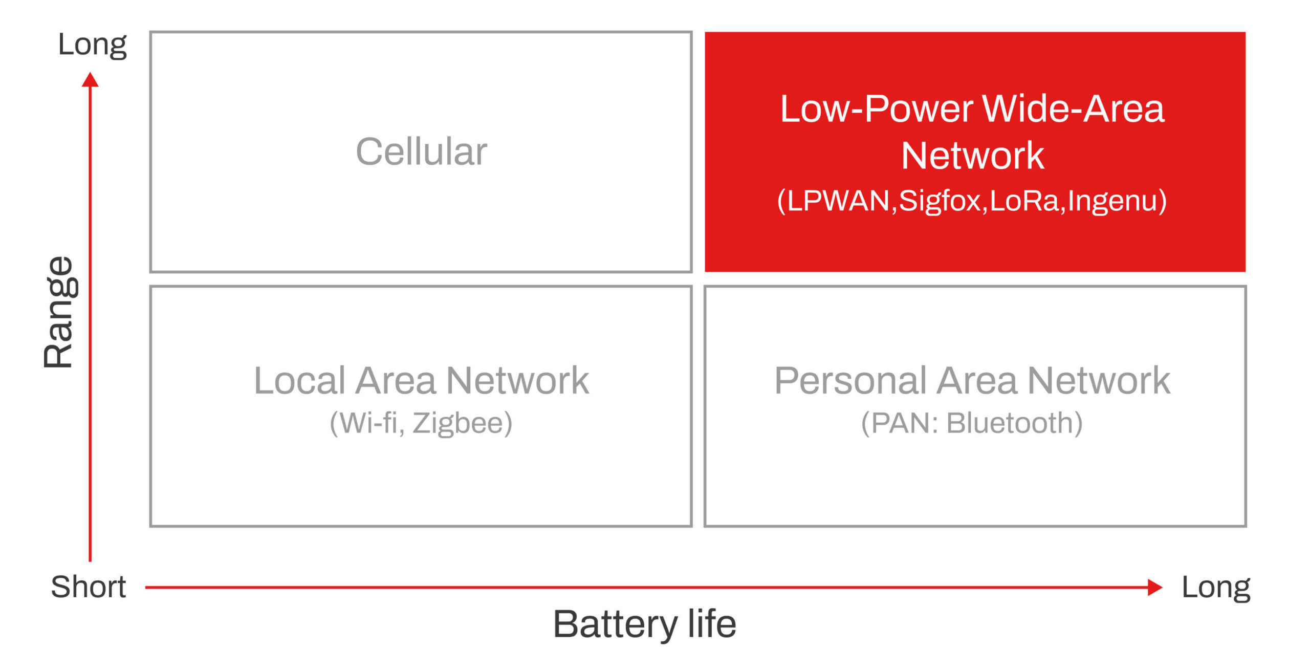 Low-power wide-area network or LPWAN is a specifically designed wireless communication network that allows long-range communications at a low bit rate between battery-operated sensors and gateways.