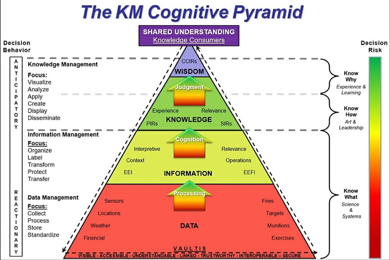 The DIKW model encompasses information at every stage of its development: from raw data to knowledge that can be used for strategic decision-making