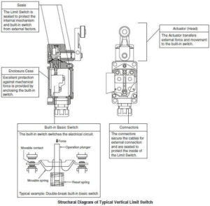 Limit Switches Protection - LKH Precicon