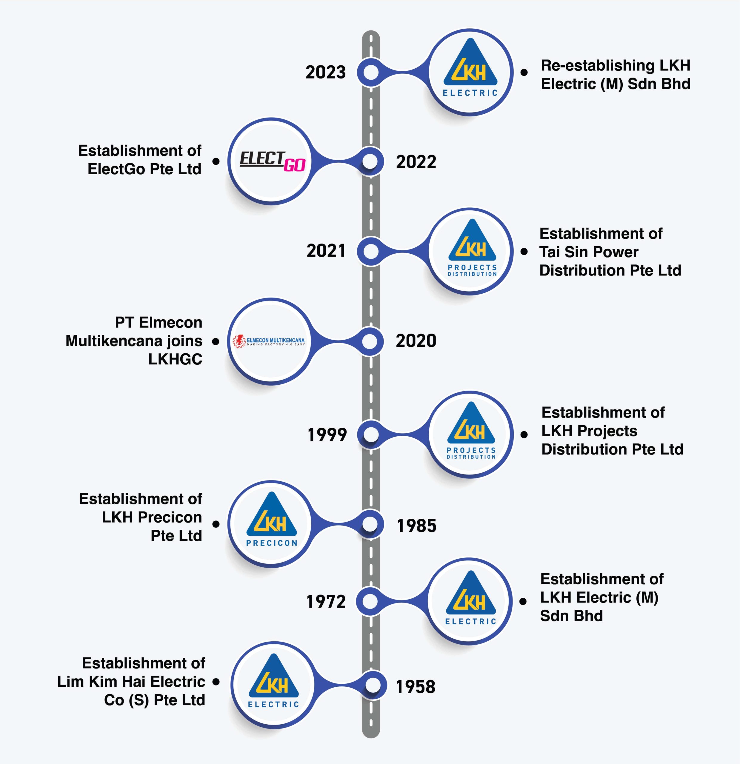 Lim Kim Hai Group Of Companies company structure. LKH Electric, LKH Precicon, LKH Project & Distribution, LKH Electric Malaysia, ElectGo are all electric solutions provider.