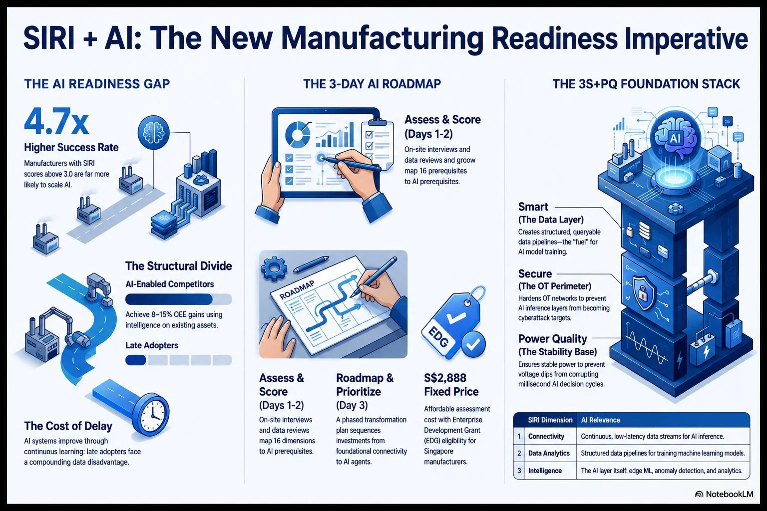 SIRI + AI: The New Manufacturing Readiness Imperative — AI Readiness Gap, 3-Day AI Roadmap, 3S+PQ Foundation Stack
