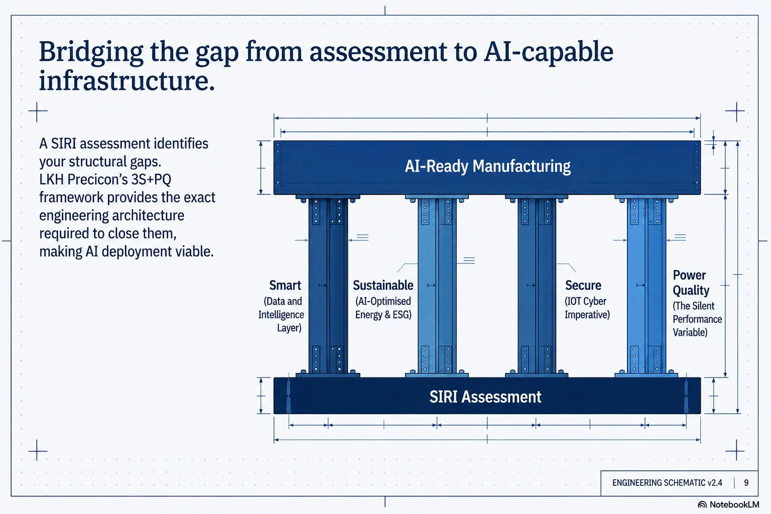 SIRI: The Essential Foundation for AI-Driven Manufacturing — 3S+PQ Solution Roadmap and 3-Step Transformation Roadmap