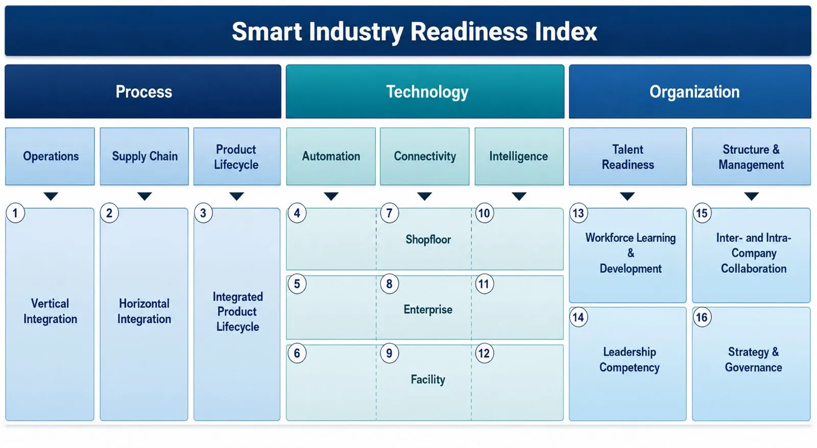 Smart Industry Readiness Index — 16 pillars across Process, Technology, and Organisation