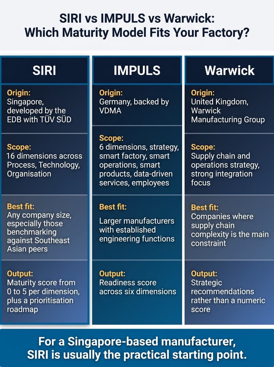 Comparing SIRI, IMPULS and Warwick: which model fits your factory